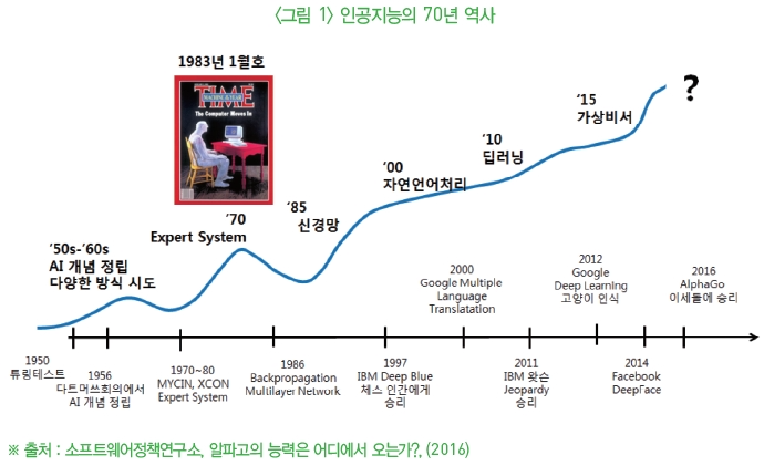 인공지능의 역사