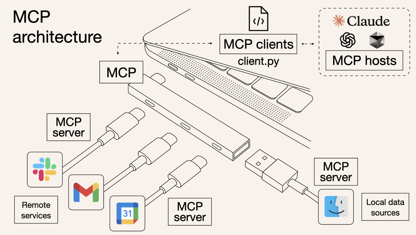 MCP Architecture
