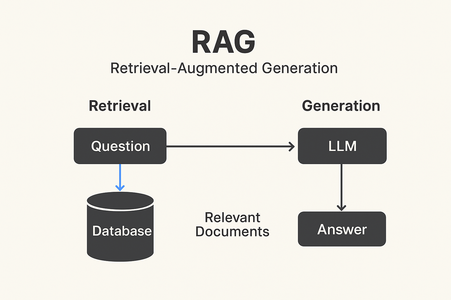 RAG
