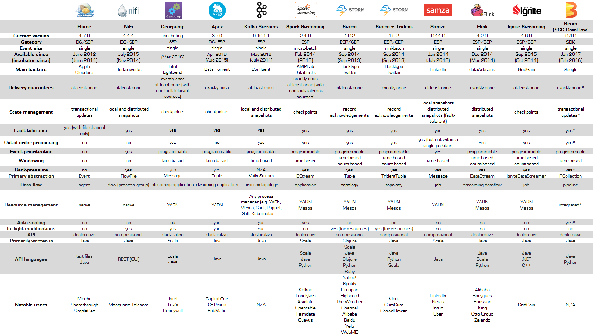 apache-streaming-technologies