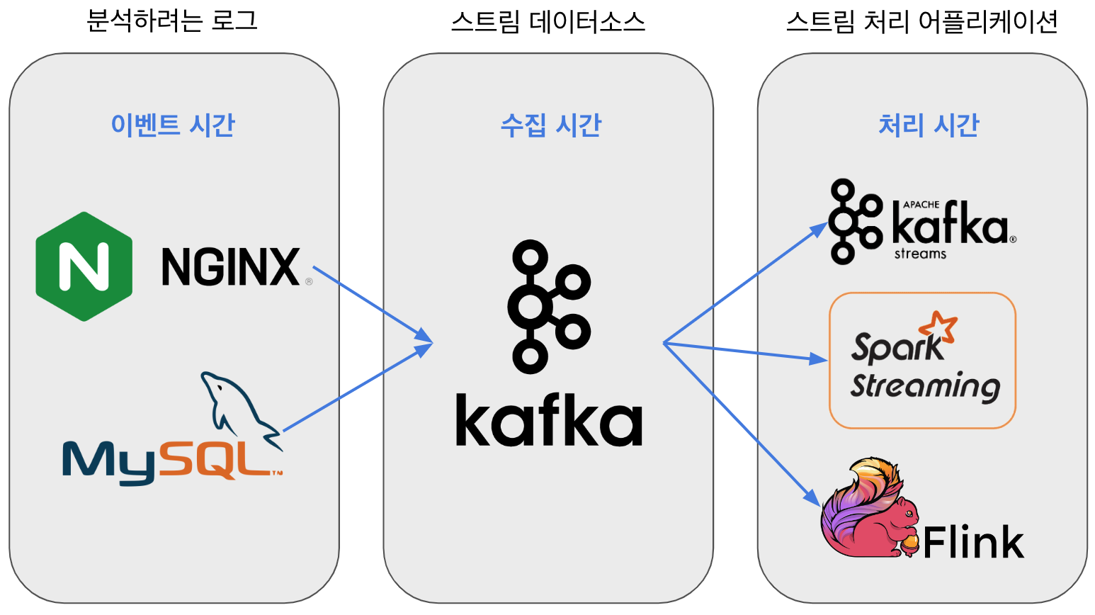 스트림 처리 시간