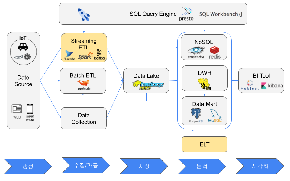 빅데이터 파이프라인:ETL/ELT