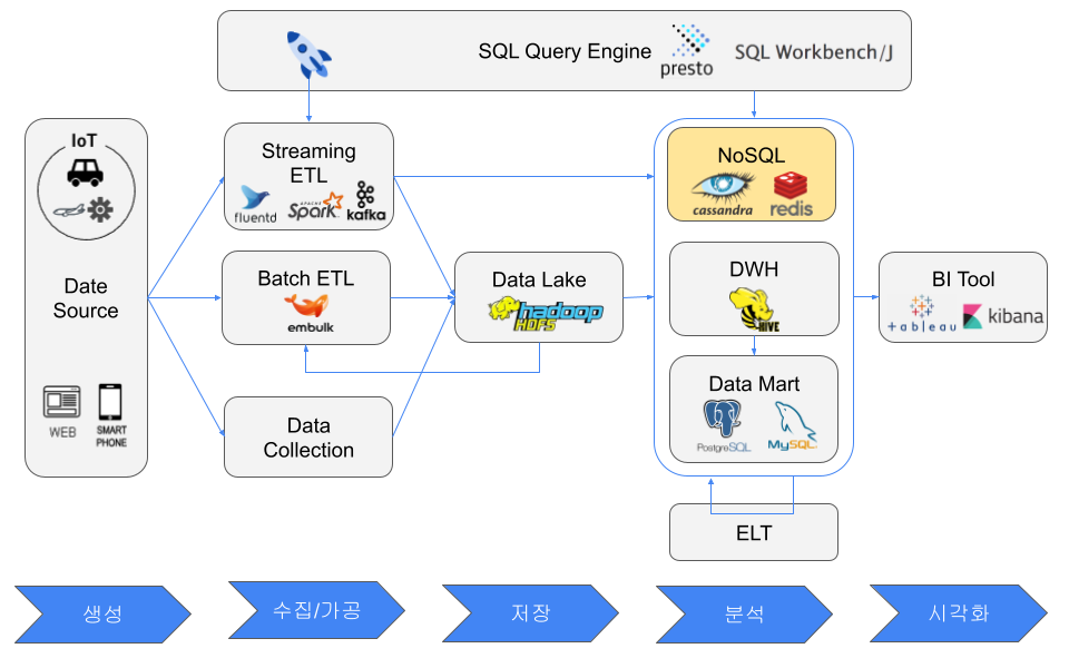 빅데이터 파이프라인:NoSQL