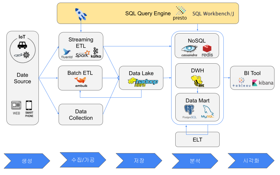 빅데이터 파이프라인:SQL 쿼리 엔진