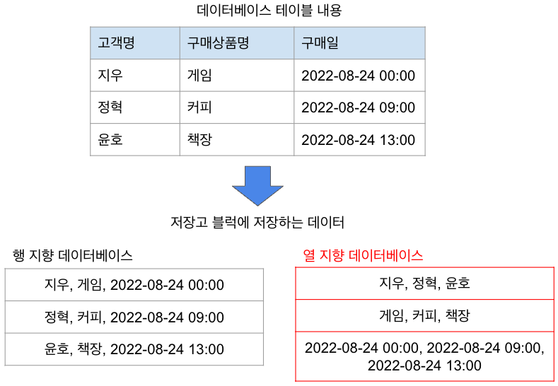 DHW - 열 지향 데이터베이스(Columnar Database)란?