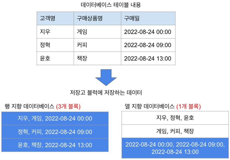 DHW - 분석시 읽기 효율이 좋다.