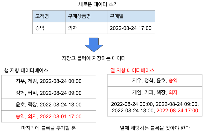 DHW - 쓰기 효율이 떨어진다.