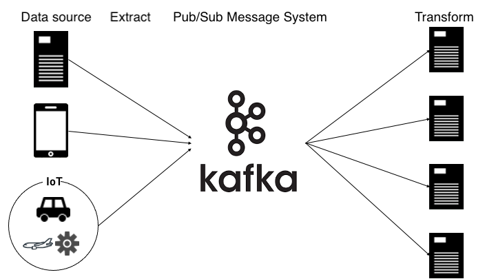 Kafka Message System