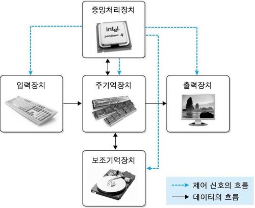 컴퓨터의 5 대 요소와 관계