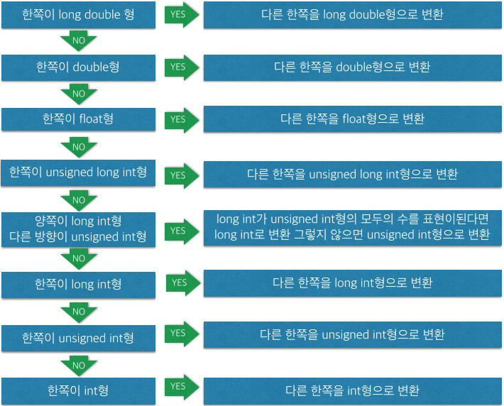 산술 변환의 법칙