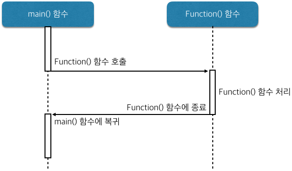 함수의 호출과 복귀