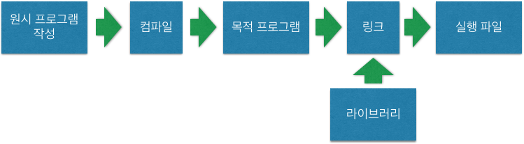 프로그램 작성 흐름