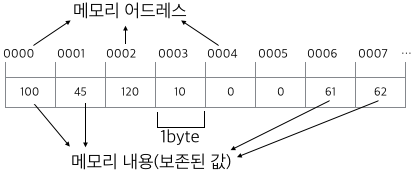 메모리 구성