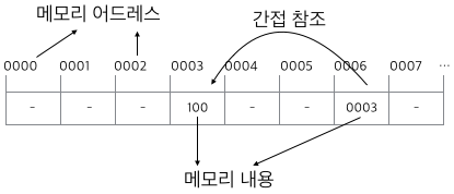 주소에서 간접 참조