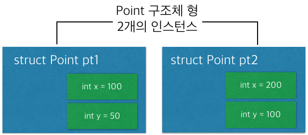 구조체의 인스턴스