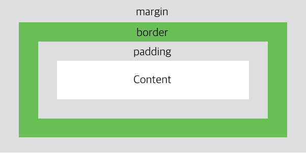 CSS Box Model