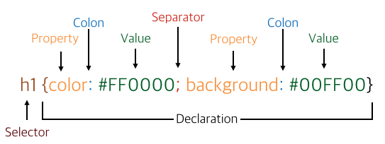 CSS Syntax