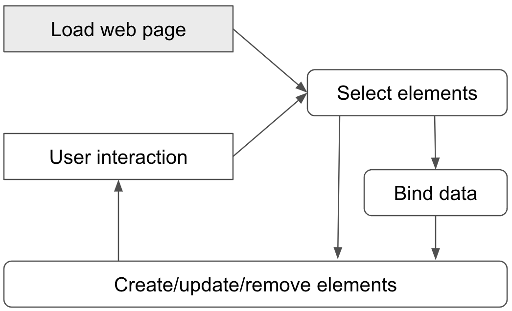 D3.js 동작 과정