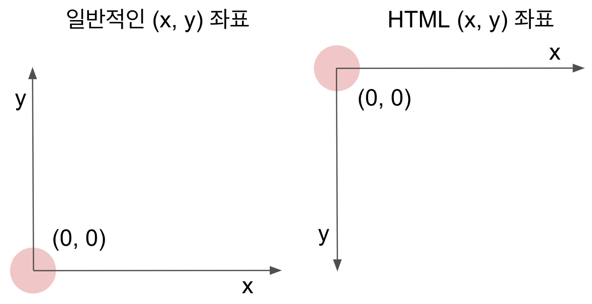 (x, y) 기준은 왼쪽 상단부터