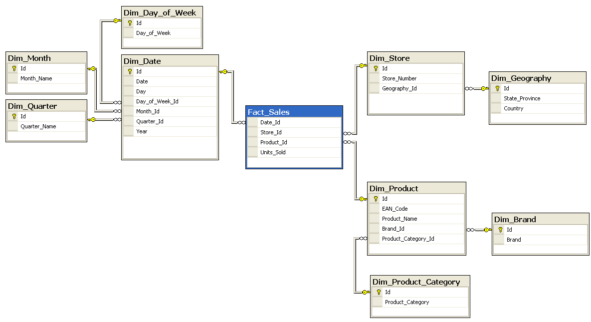 Snowflake schema example