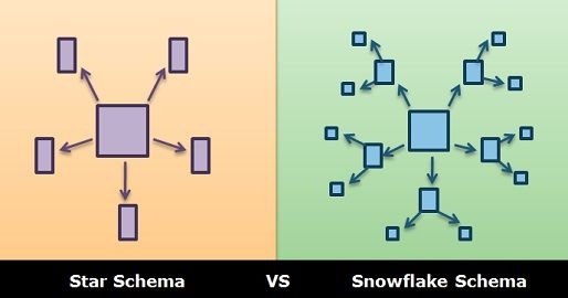 Star schema