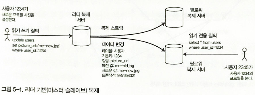 그림 5-1