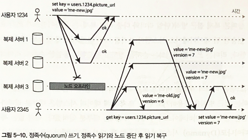 그림 5-10