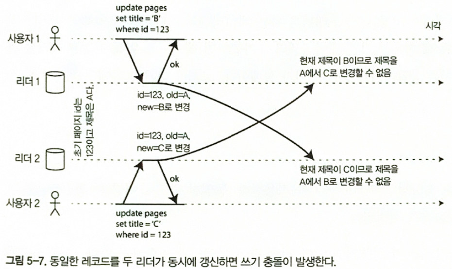 그림 5-7