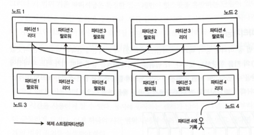 파티셔닝과 복제