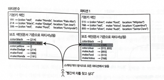 문서 기준 인덱스