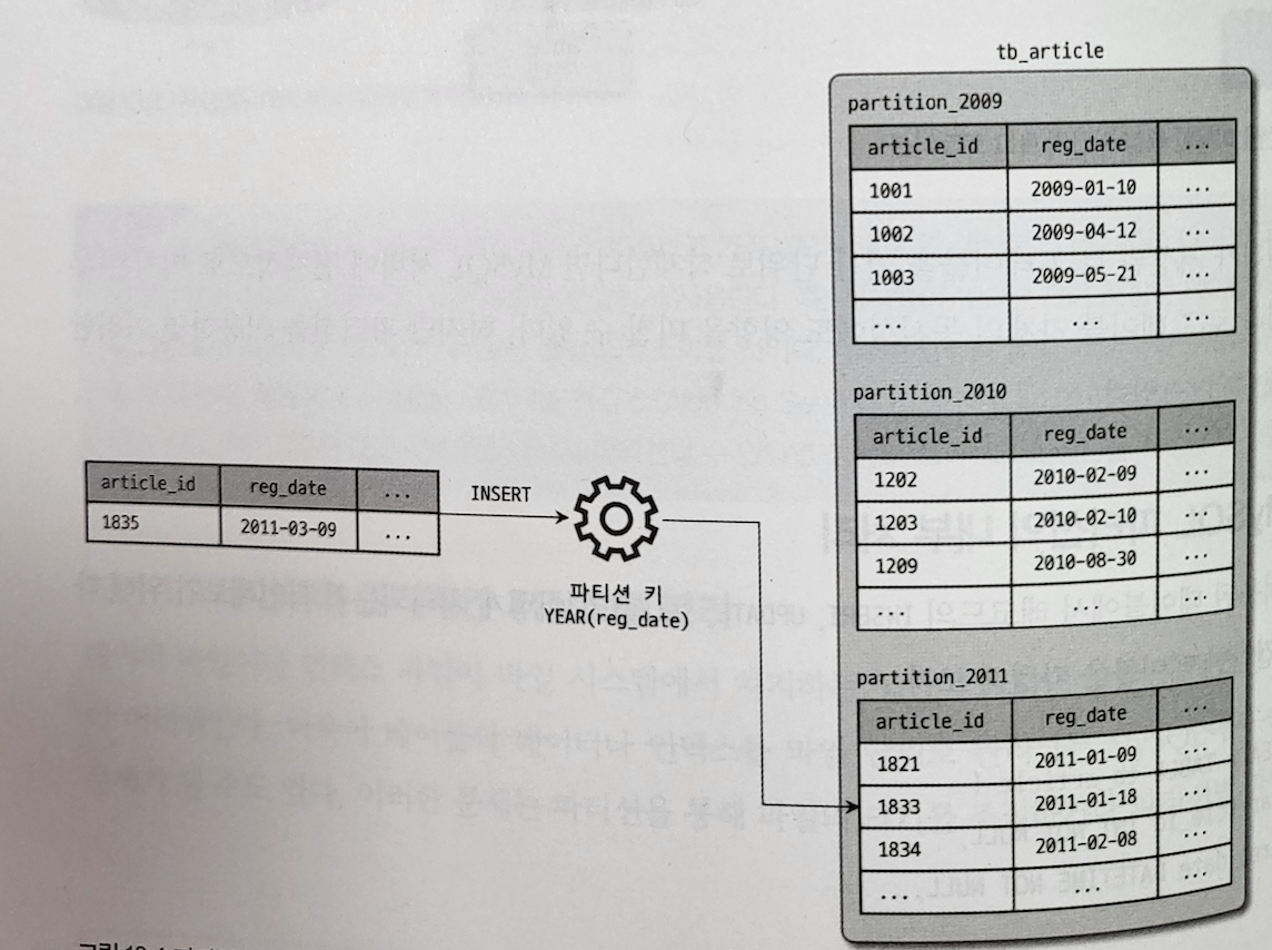 파티션 insert