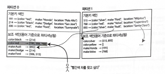 용어 기준 인덱스