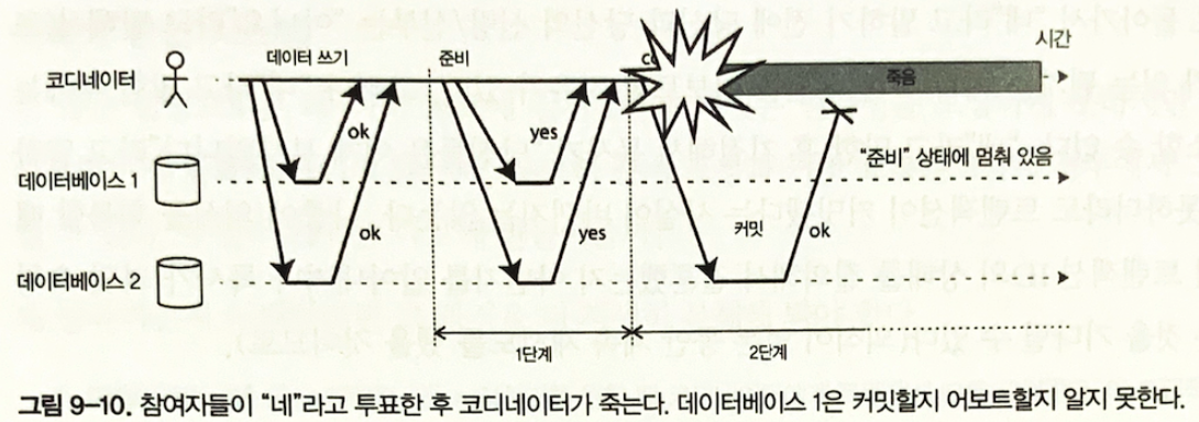 그림 9-10