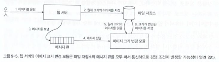 그림 9-5