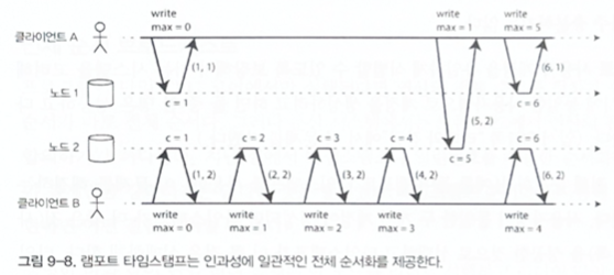 그림 9-8