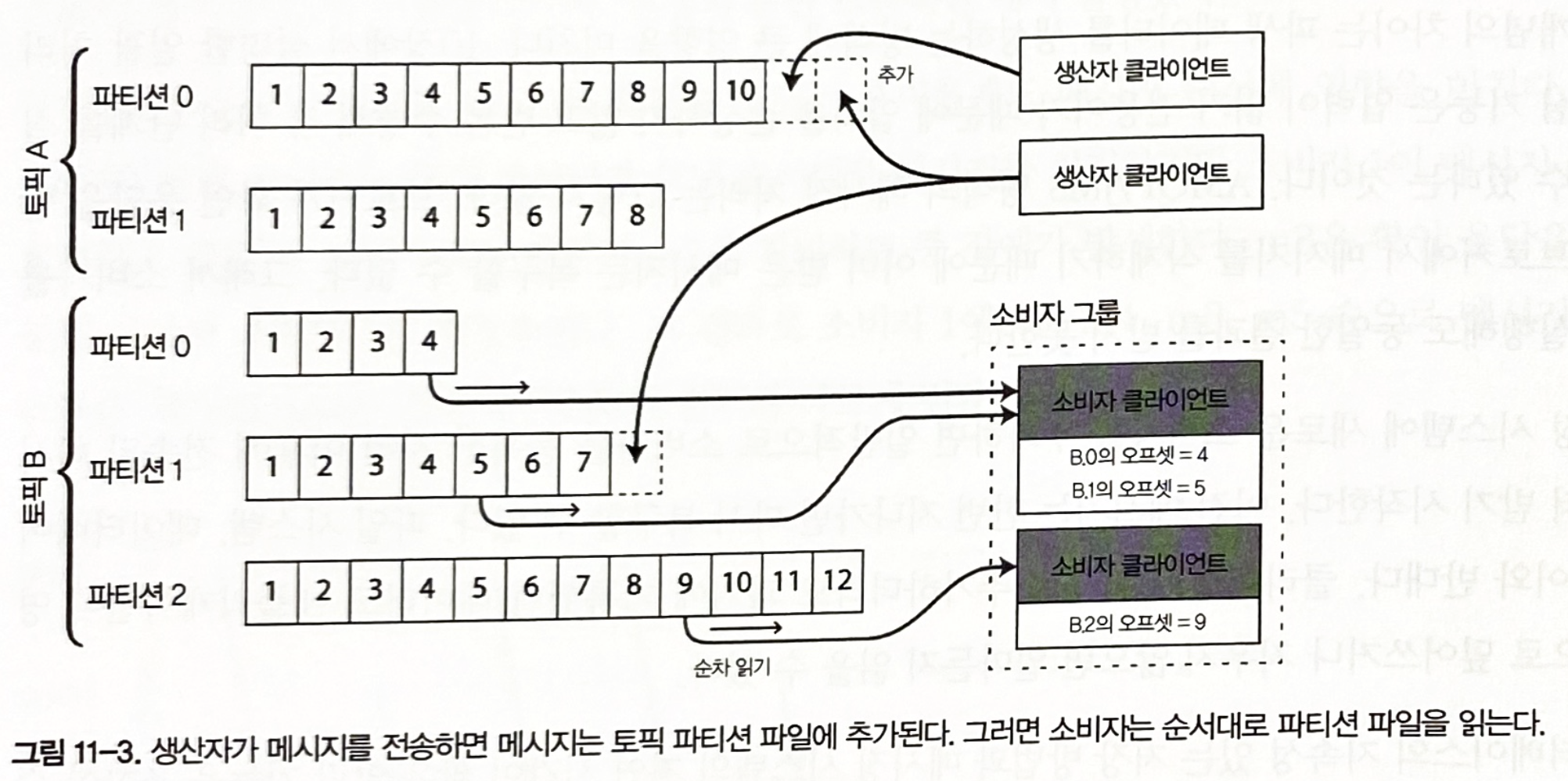 그림 11-3