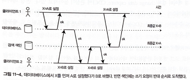 그림 11-4