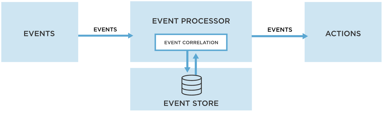 Event Processor