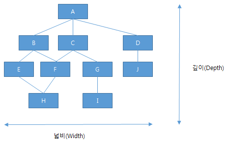 프로그램의 계층적 구조