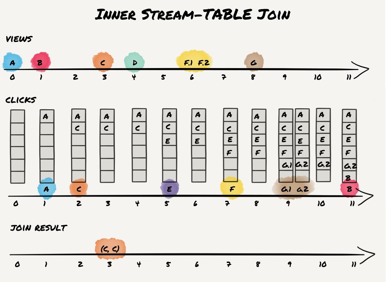 Stream-table join