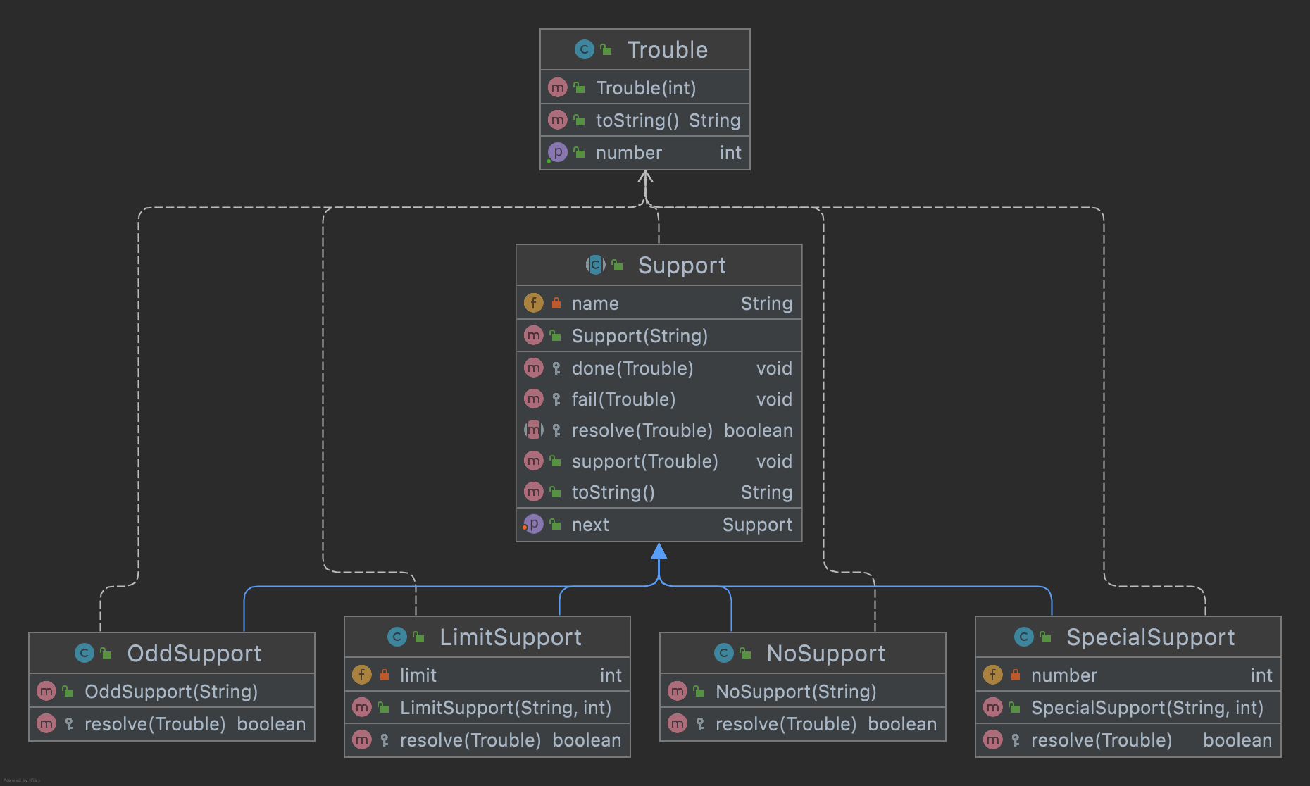 Chain of Responsibility Pattern Class Diagram