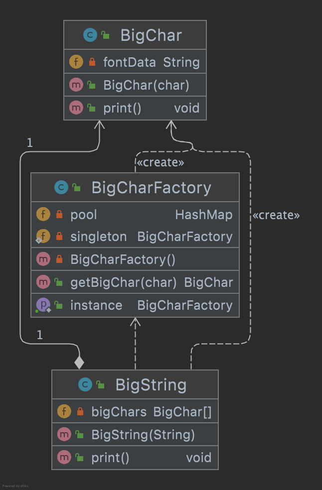 Flyweight Pattern Class Diagram