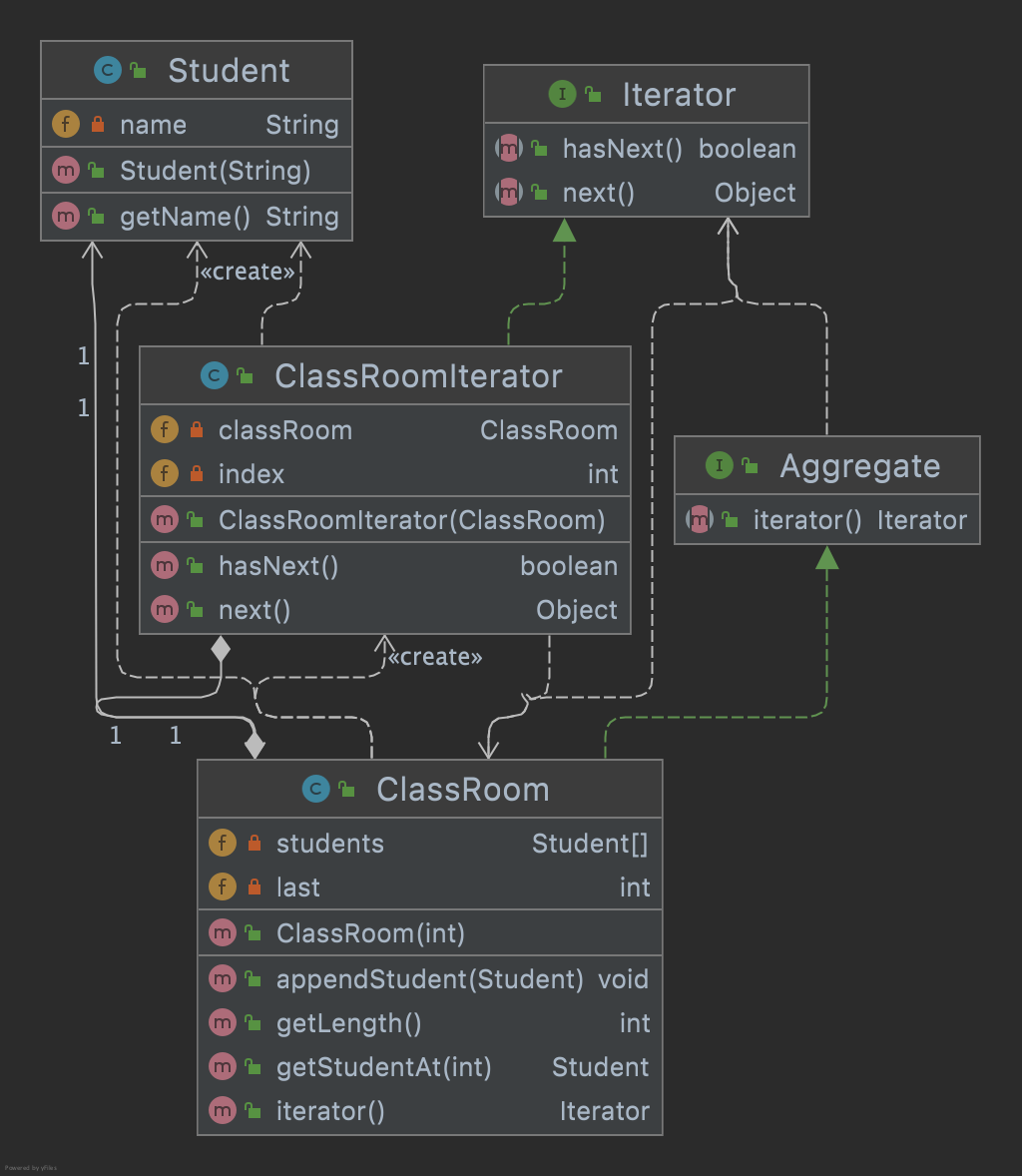 Iterator Pattern