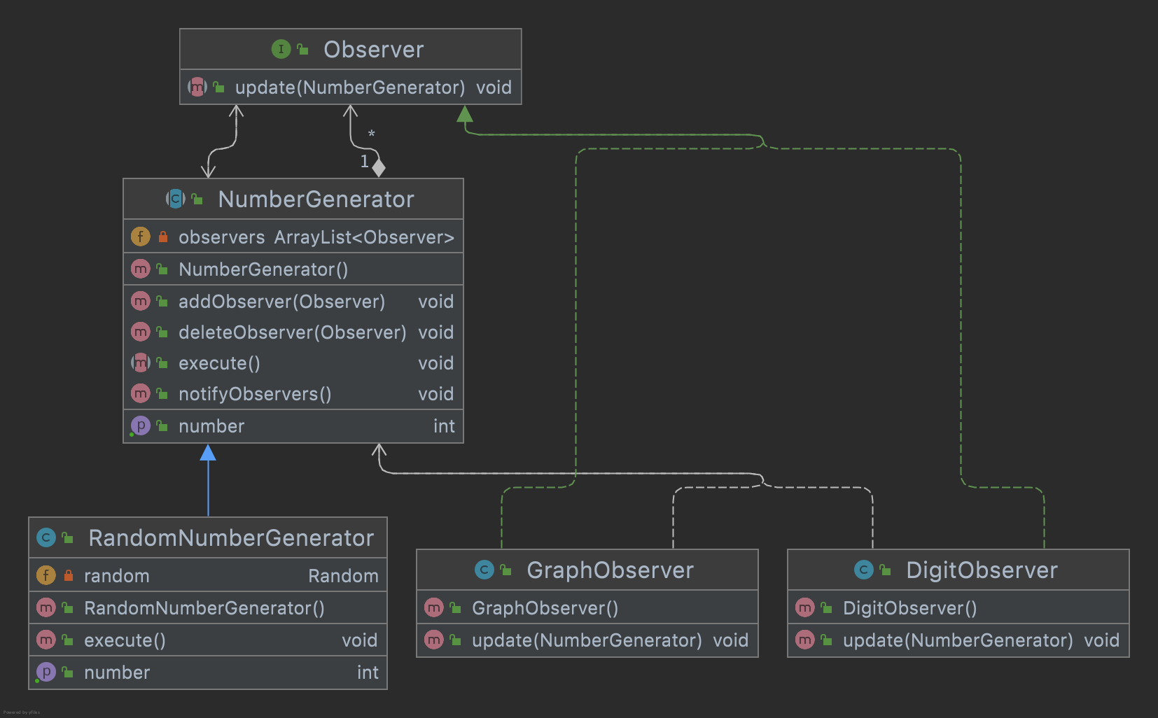 Observer Pattern Class Diagram