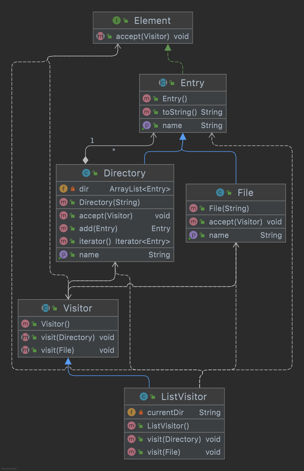 Visitor Pattern Class Diagram