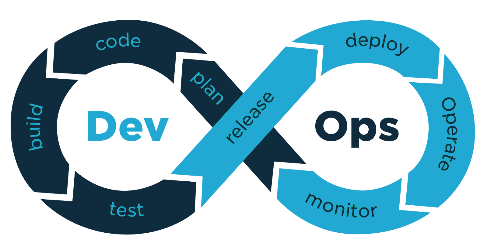 DevOps 구조