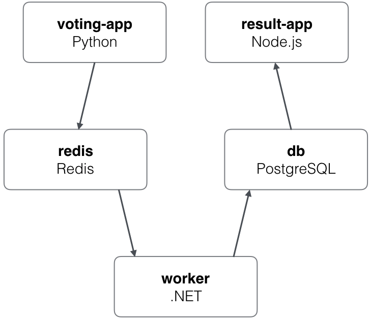 voting app 구성