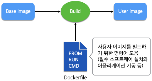 빌드 구조