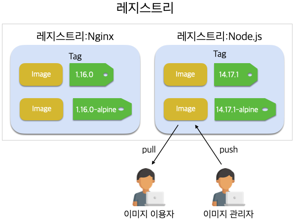 저장소