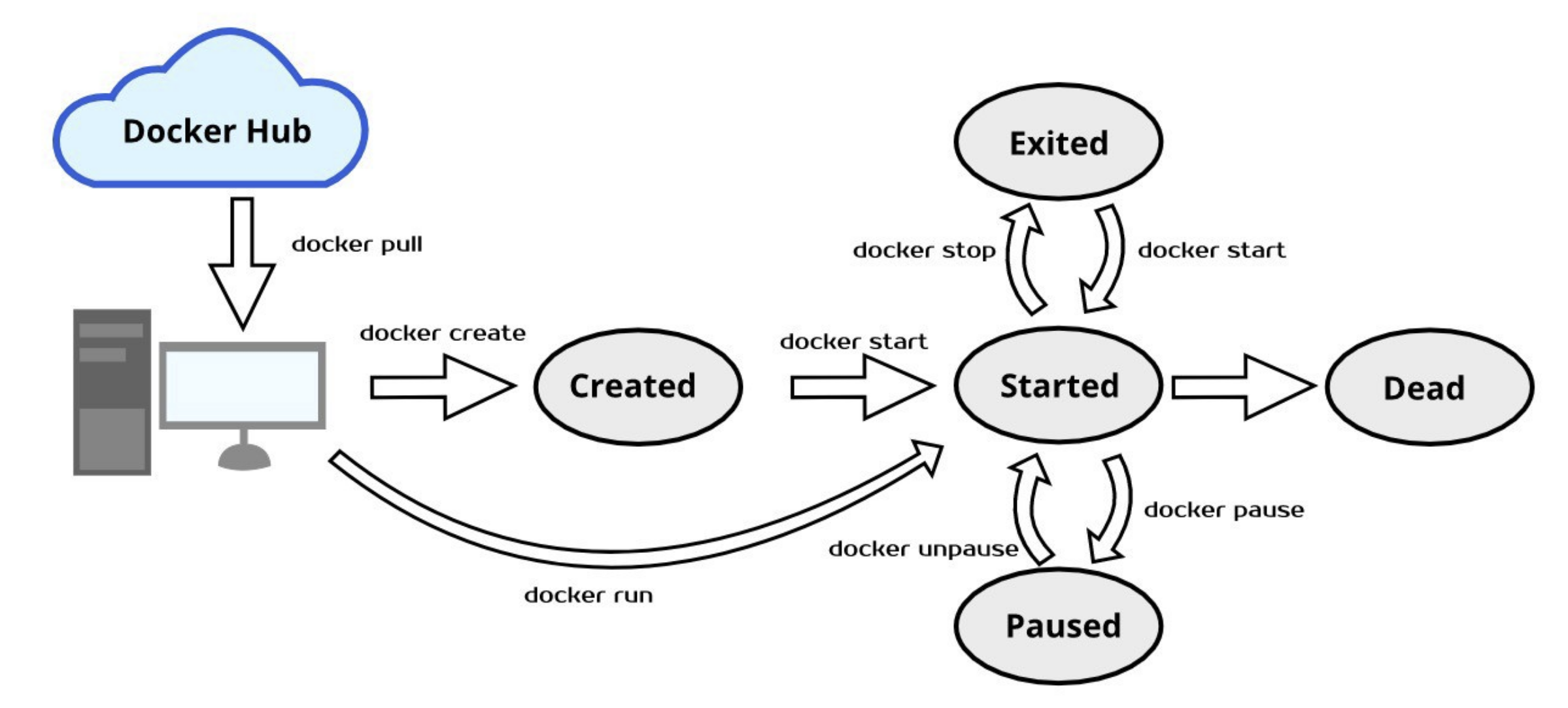Lifecycle of Docker Container